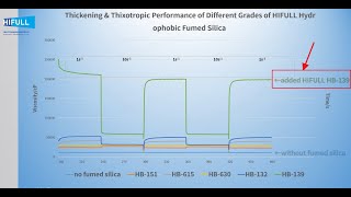 Which hydrophobic fumed silica  has best thickening \u0026 thixotropic performance on Epoxy Resins