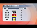 单日确诊降至2千以下 昨报1894病例8死例【2022.06.28 八度空间午间新闻】