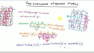 Sparse Matrix Fast Transpose Example