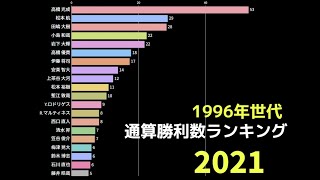 1996年世代通算奪三振数ランキング  #野球 #野球データ #統計 #baseball #1996年生まれ #1996年世代 プロ野球選手 #奪三振数