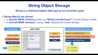 Java - String Object Storage in String Constant Pool & HEAP