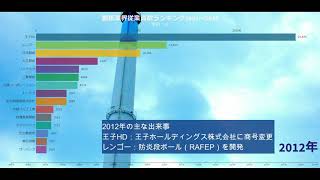 【アップデート】2002～2019製紙業界従業員数ランキング