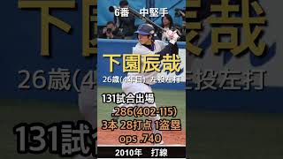 2010年　横浜ベイスターズ　打線　シーズン6位　48勝95敗1分　勝率.335 監督　尾花高尾