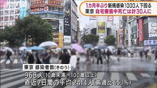 東京の感染者数968人　1カ月半ぶりに1000人下回る(2021年9月7日)