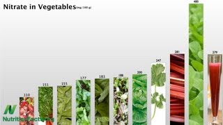Vegetables Rate by Nitrate