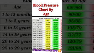 Blood Pressure Chart By age | Normal Blood Pressure | Hypertension