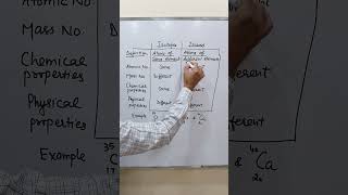 Isotopes and Isobars - All differences #class9chemistry #learnwithmadhu #learnitbyprashant