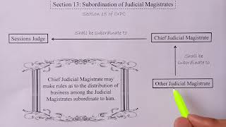 SECTION 13 OF BNSS || SUBORDINATION OF JUDICIAL MAGISTRATES || LAW EXPLORER