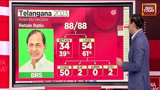 Telangana Election Results 2023: KCR Trailing From Kamareddy Constituency | Election Results Live