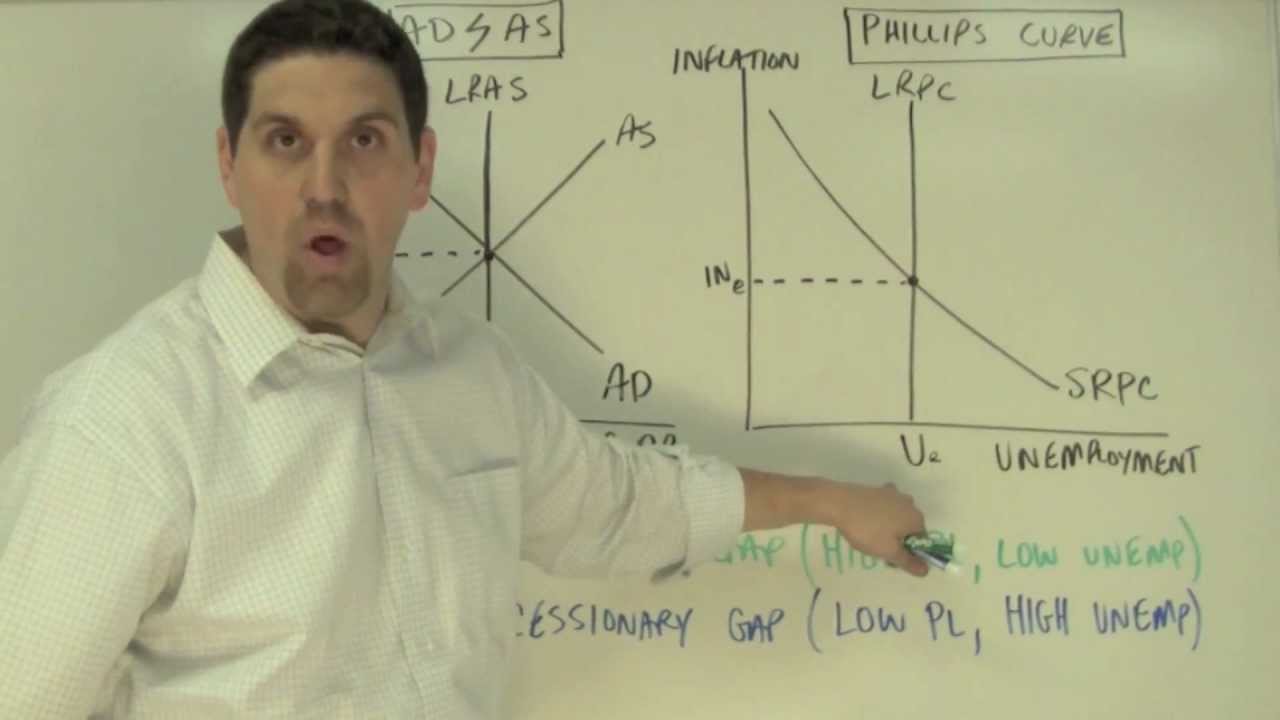 Macro Unit 3 Question 13 The Phillips Curve Youtube