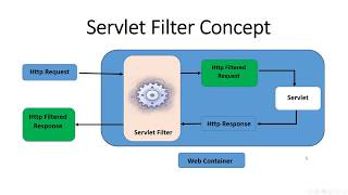Java Servlet Filter Concepts