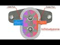 External Gear Pump Working Animation With Detail Explanation | TS7STUDYZONE