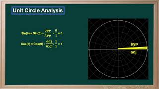 WCLN - Math - Unit Circle