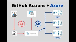 Snowflakes CICD Process using GITHUB