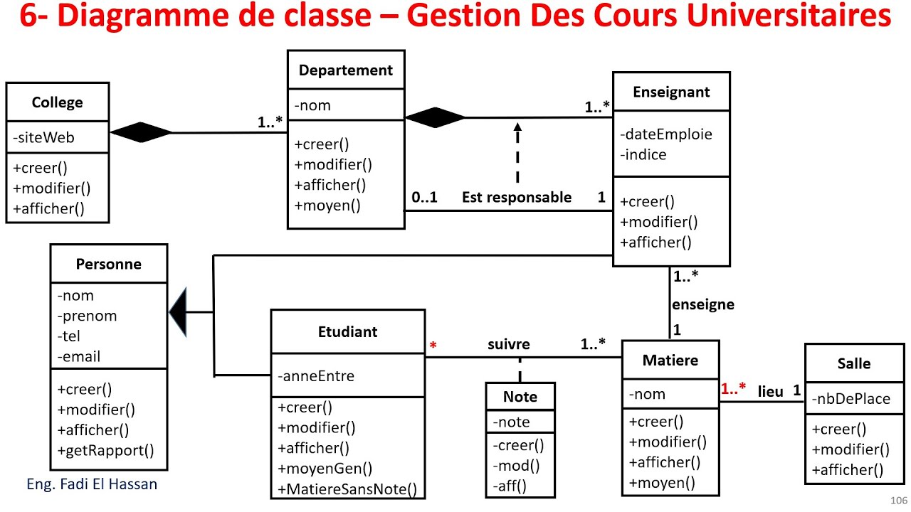 UML Lecture 24 Diagramme De Classe - Exercices Resolues - Gestion Des ...