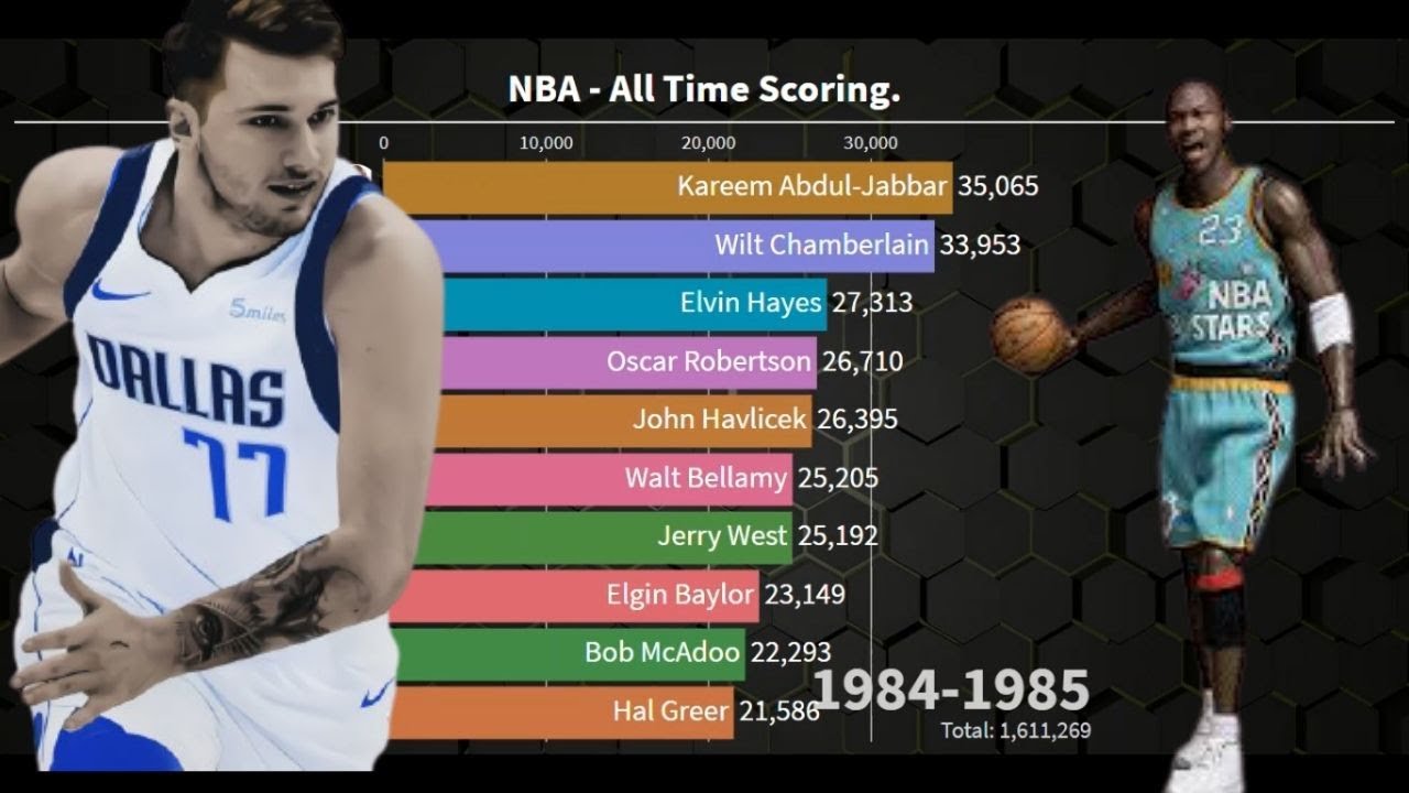 NBA All Time Scoring Leaders Comparison - YouTube