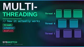 How Multithreading Actually Works