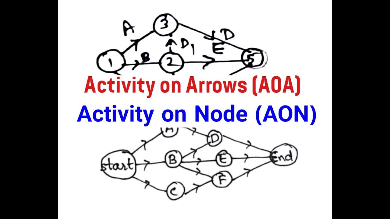 Activity On Node Network Diagram Examples