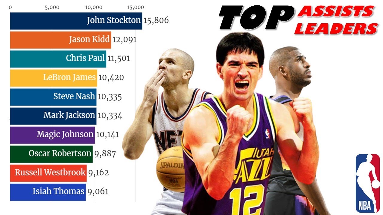 Visualizing NBA Greatness: Assists Leaders Over Time (1947-2023) - YouTube