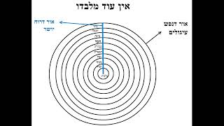 יסודות הקבלה שער ההקדמות - שיעור 2