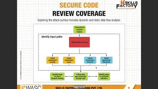 Certificate in web application secure coding