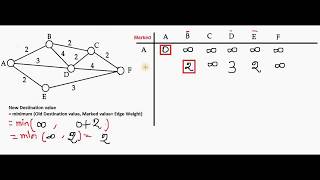 Shortest Path Problem Using Dijkstra's Algorithm