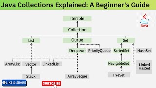 Java Collections Explained: A Beginner's Guide Part 2 | Java