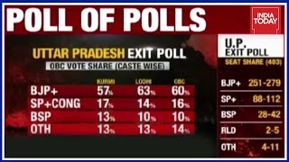 Exit Polls In Assembly Elections Of Uttar Pradesh | India Today Exclusive
