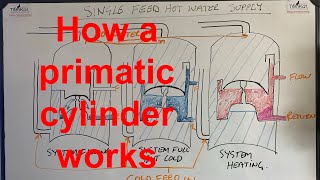 HOW PRIMATIC CYLINDERS WORK, and converting gravity hot water pumped heating to a combination boiler