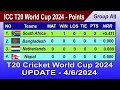 ICC T20 World Cup 2024 Points Table - UPDATE 04/06/2024