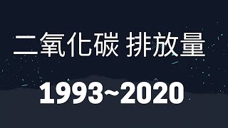 二氧化碳排放量,第一名爬升的太快速了