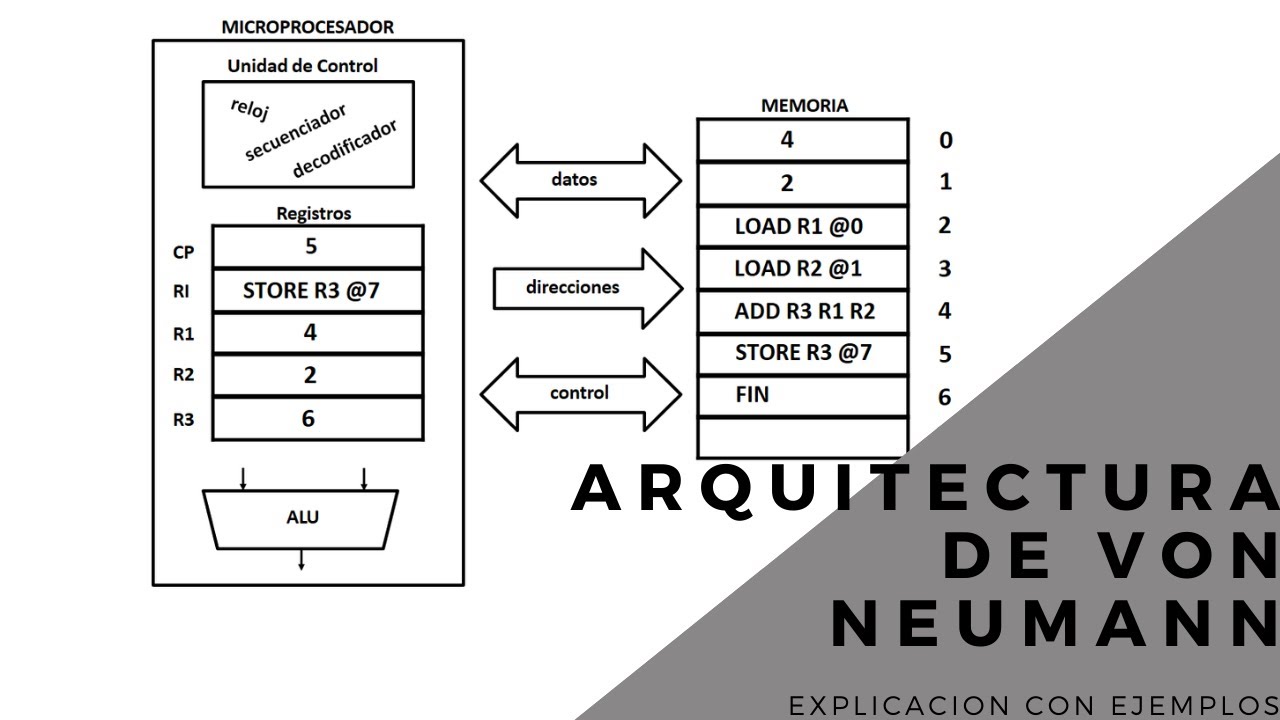 Modelo De Von Neumann - BRAINCP