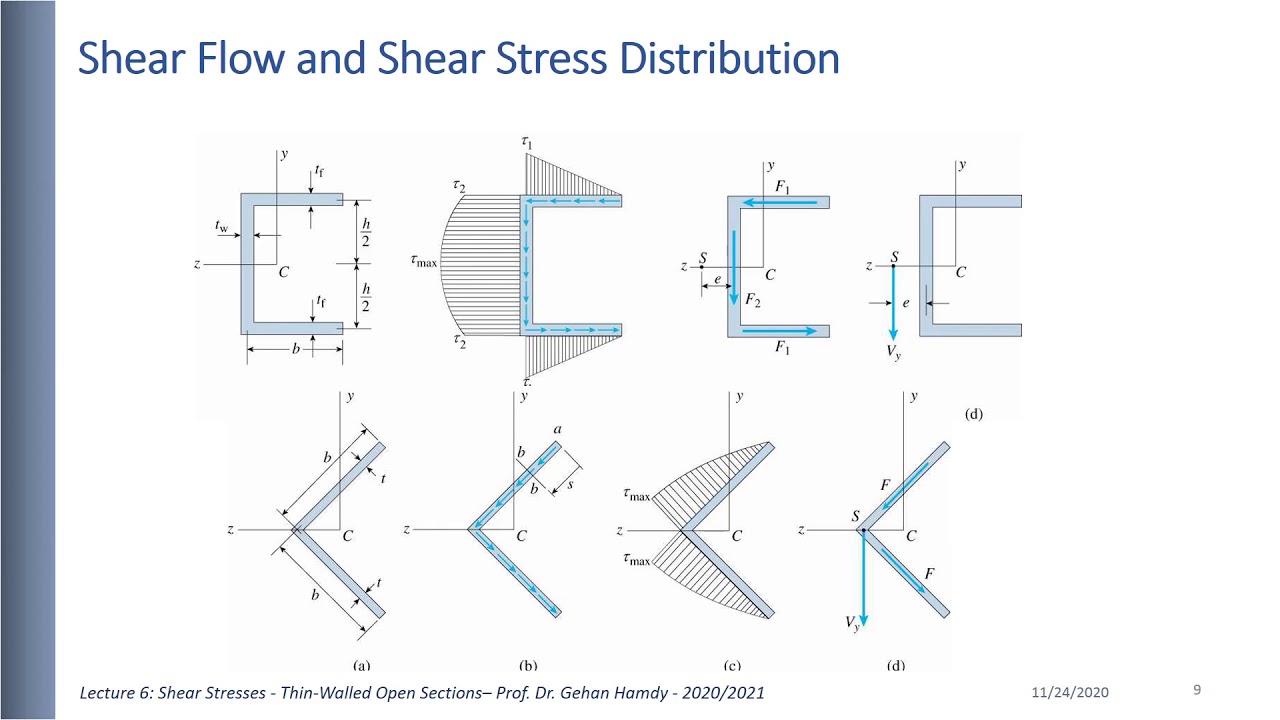 Lecture 6 Shear Stresses In Thin-Walled Sections (Shear Center) - YouTube