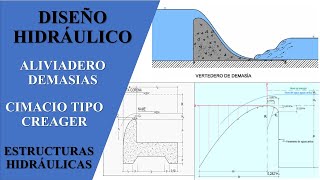 Diseño Hidráulico Aliviadero DEMASIAS - Perfil tipo CIMACIO