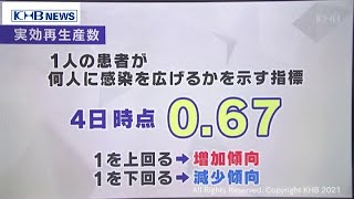 宮城県の実効再生産数「0.67」4日時点（20210906OA)