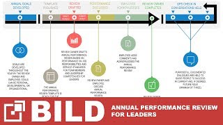 Completing Annual Performance Review For Leaders