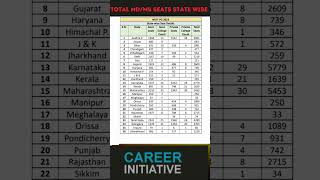 State wise PG medical seats in india/Total PG seats in India 2023/ Total Govt PG med. seats in India