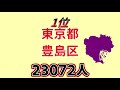 各政令市行政区 特別区　人口密度ランキング2018