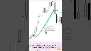 دانلود اندیکاتور باند میانگین متحرک MA Ribbon برای متاتریدر5 در فارکس