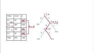 1.2.12 Worked Examples: Huffman Encoding