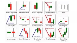 Trading with Candlestick Charts & Patterns