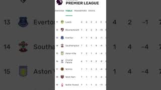 Premier League Table Today 2022 / 23 Top Goal Scorers & Assists Haaland EPL Standings Results News