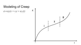 Creep in Rockmass : Rock Mechanics basics for Mining Engineers