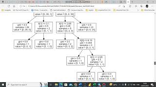 Prediction using Decision Tree Algorithm(Level - Intermediate)