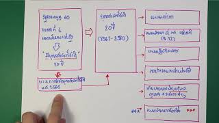 วันที่4 สรุปพ.ร.บ.การจัดทำยุทธศาสตร์ชาติ พ.ศ.2560 (คลิปเดียวจบ)