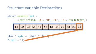 Examining Memory Byte by Byte in C