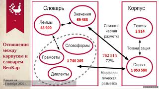 Архитектура корпуса ВепКар и диалектные особенности, Крижановская Н. Б. Бубриховские чтения 2020