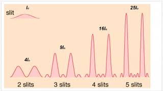 Multiple Slit Interference