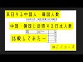 来日する中国人・韓国人数、中国・韓国に訪問する日本人数を比較してみたー