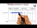 Phases within a Cycle - Georgia Tech - Software Development Process